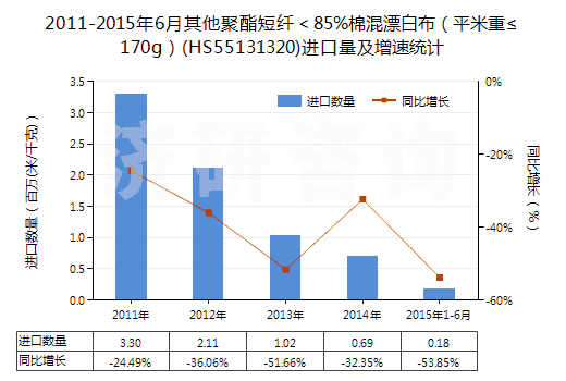 2011-2015年6月其他聚酯短纖＜85%棉混漂白布（平米重≤170g）(HS55131320)進(jìn)口量及增速統(tǒng)計(jì)